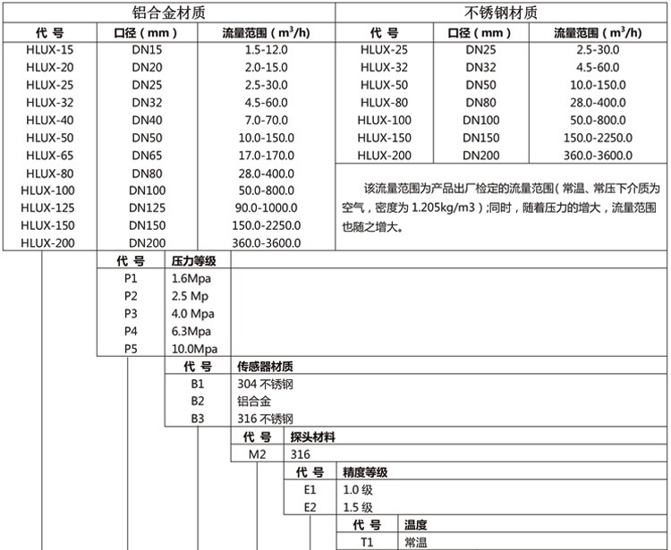 旋进旋涡气体流量计产品选型